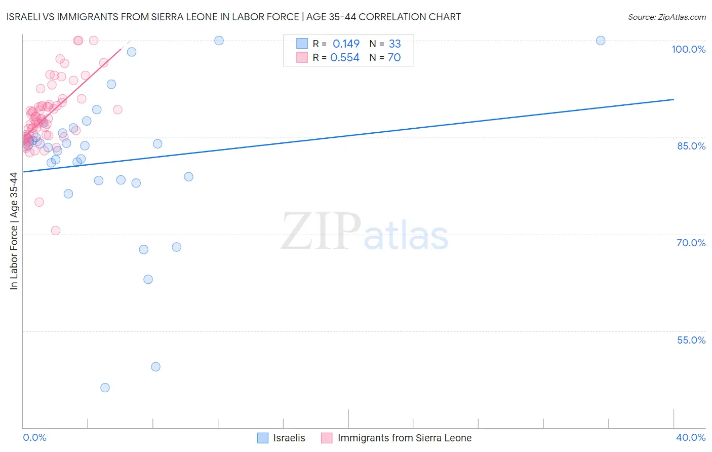 Israeli vs Immigrants from Sierra Leone In Labor Force | Age 35-44