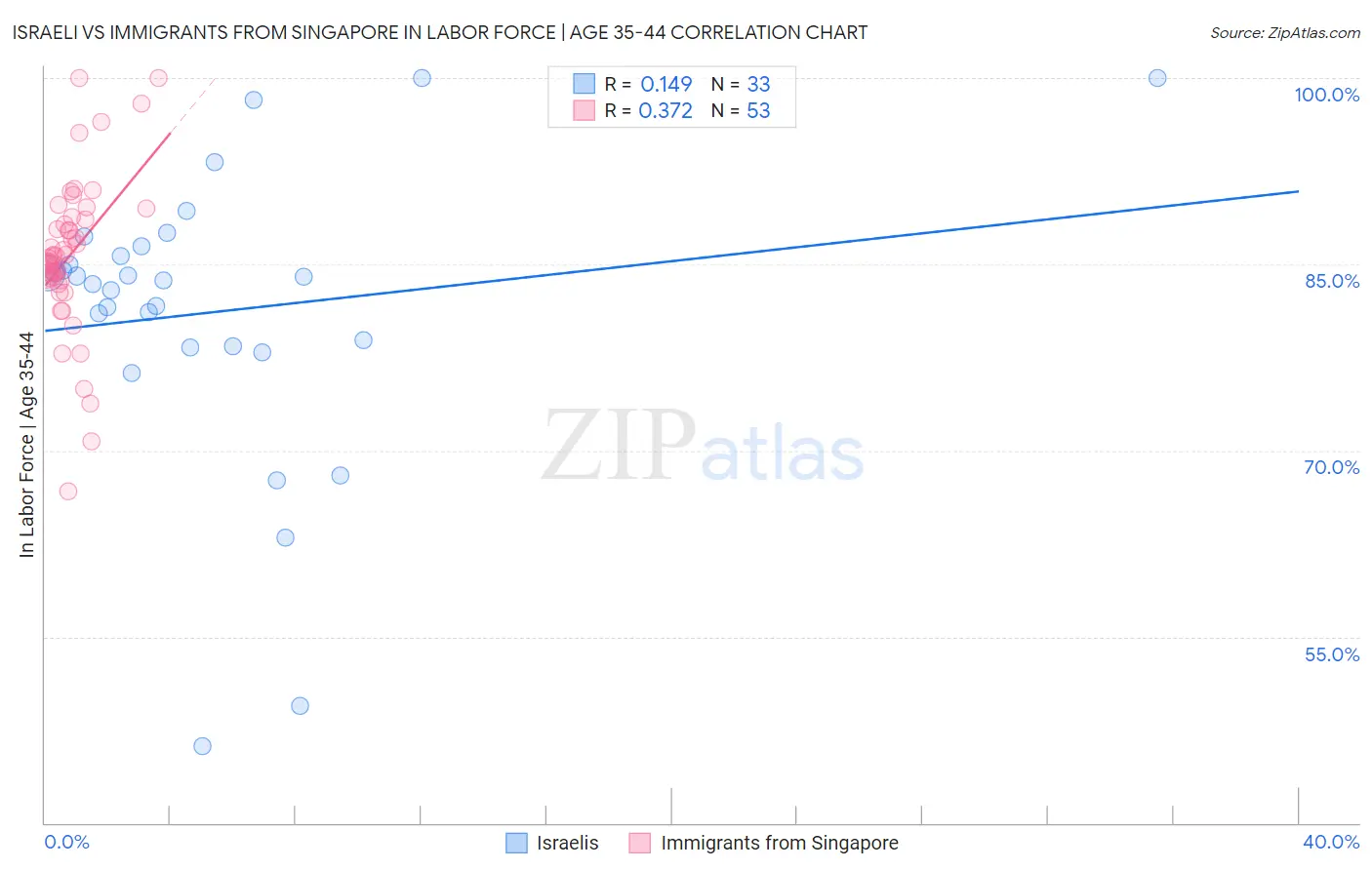 Israeli vs Immigrants from Singapore In Labor Force | Age 35-44