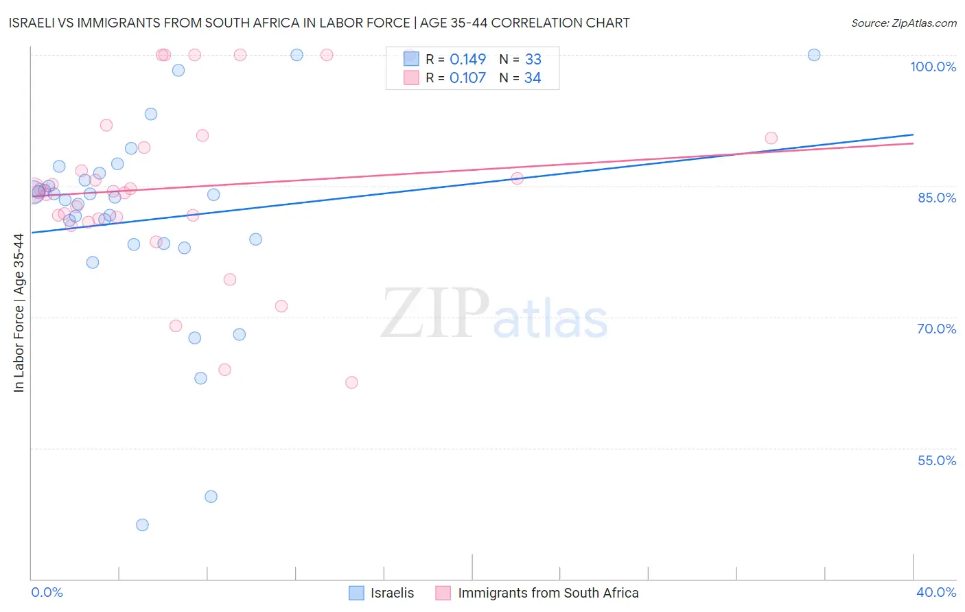 Israeli vs Immigrants from South Africa In Labor Force | Age 35-44