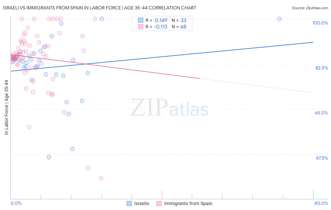 Israeli vs Immigrants from Spain In Labor Force | Age 35-44