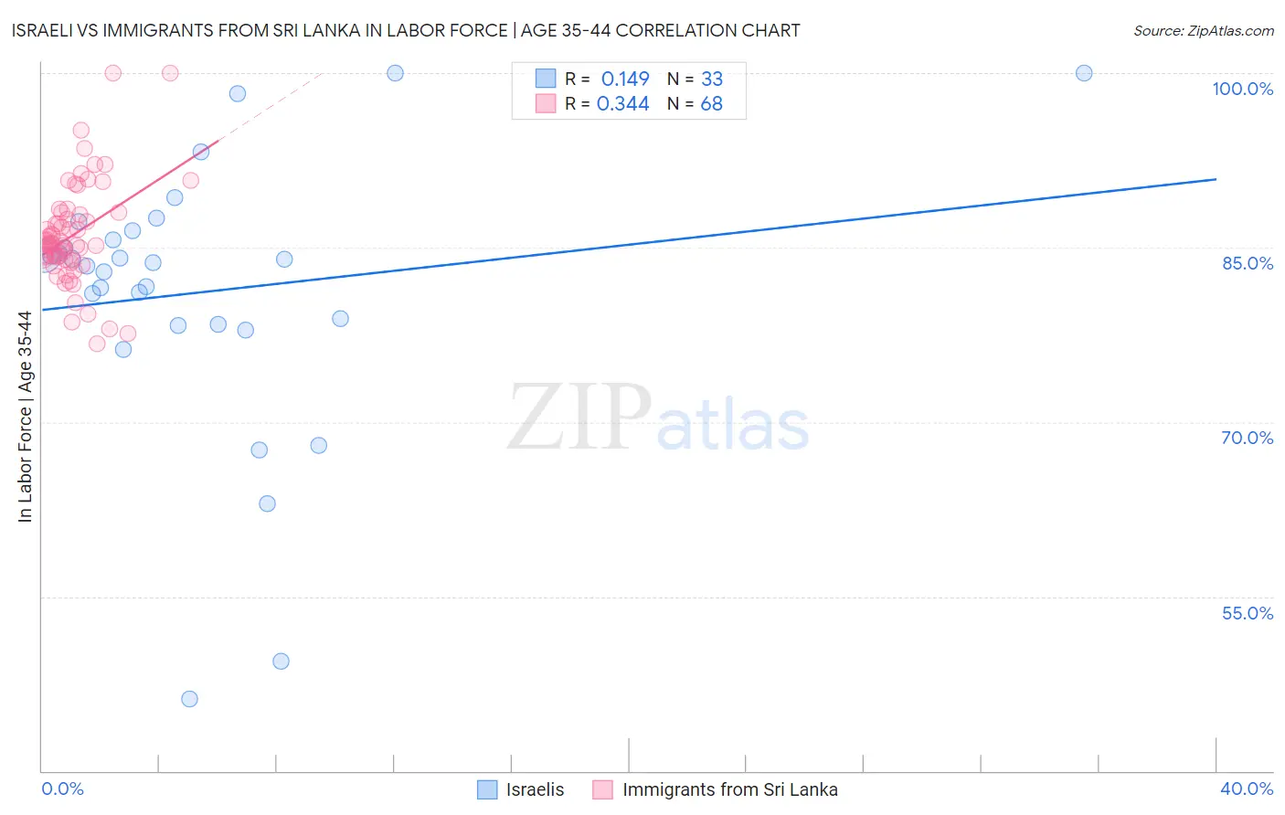 Israeli vs Immigrants from Sri Lanka In Labor Force | Age 35-44