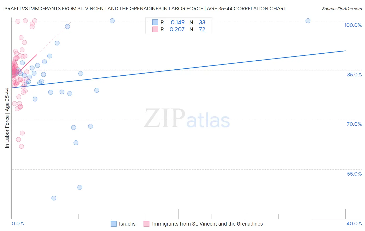 Israeli vs Immigrants from St. Vincent and the Grenadines In Labor Force | Age 35-44