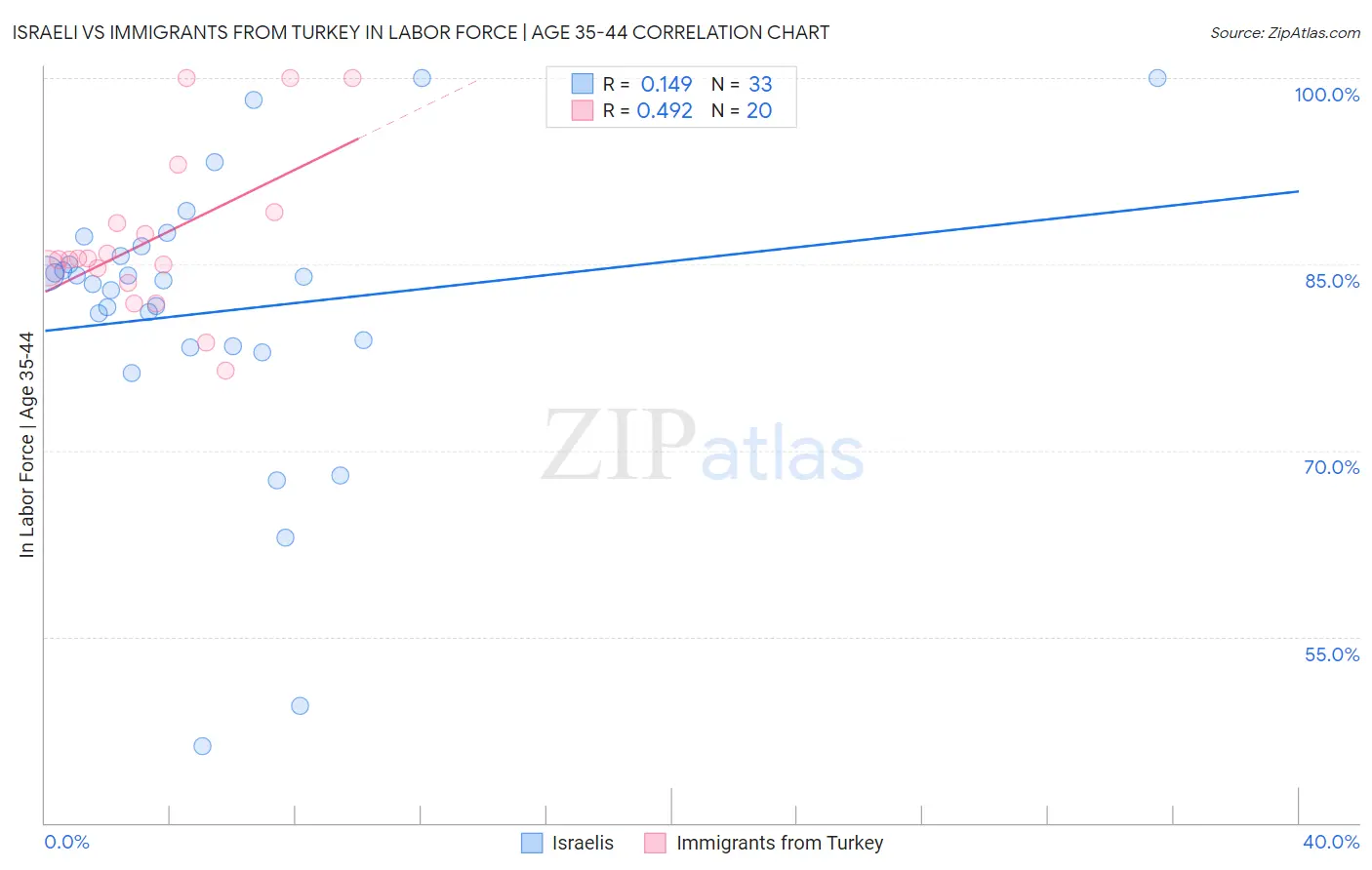 Israeli vs Immigrants from Turkey In Labor Force | Age 35-44