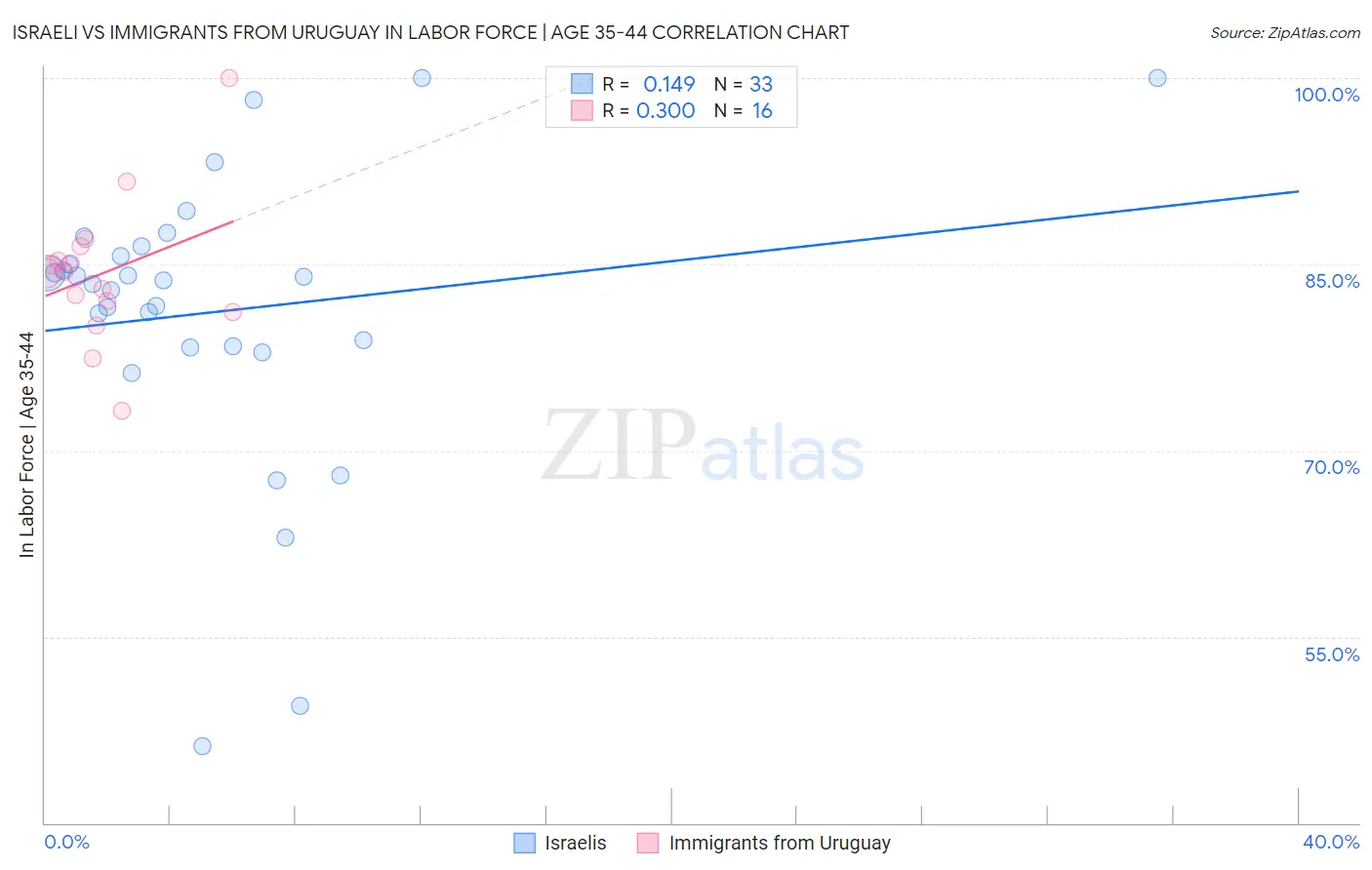 Israeli vs Immigrants from Uruguay In Labor Force | Age 35-44