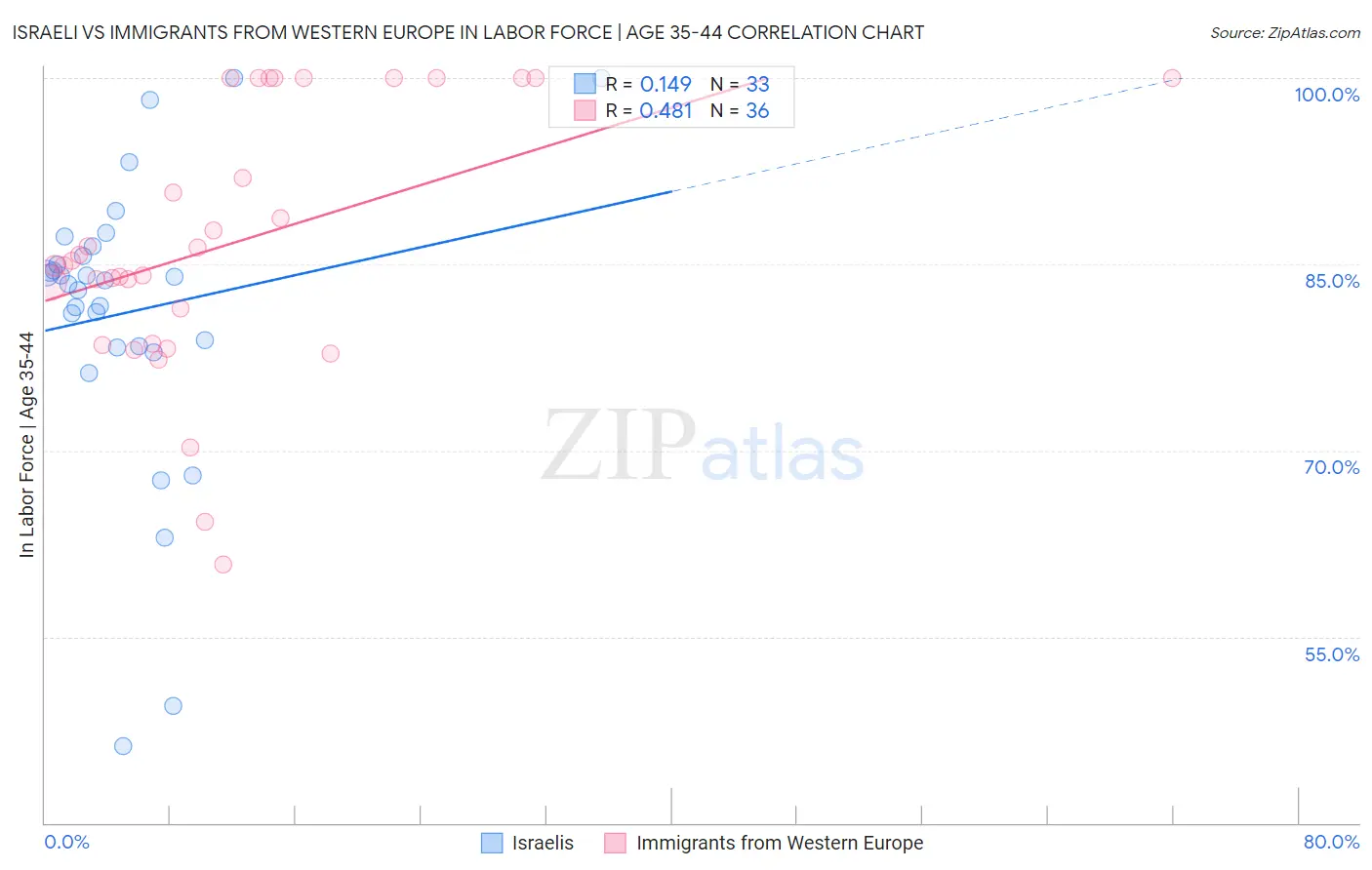 Israeli vs Immigrants from Western Europe In Labor Force | Age 35-44