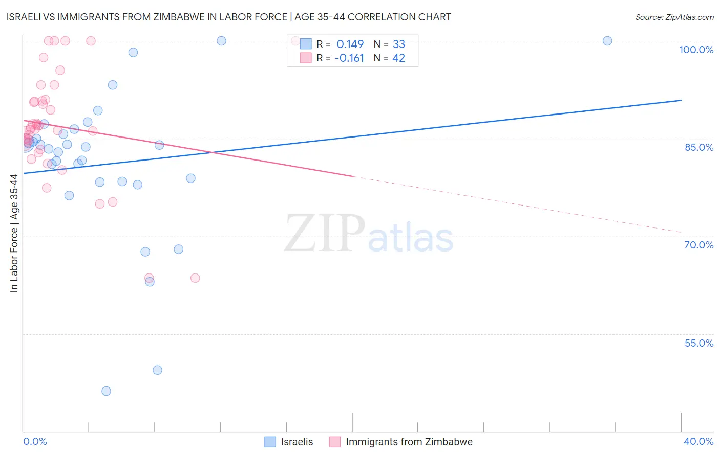 Israeli vs Immigrants from Zimbabwe In Labor Force | Age 35-44