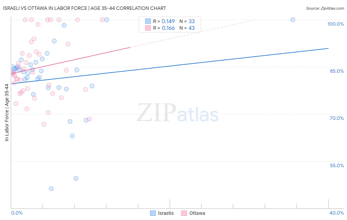 Israeli vs Ottawa In Labor Force | Age 35-44