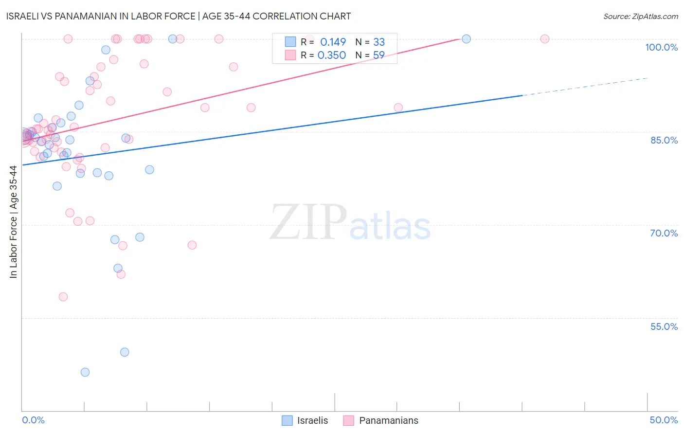 Israeli vs Panamanian In Labor Force | Age 35-44