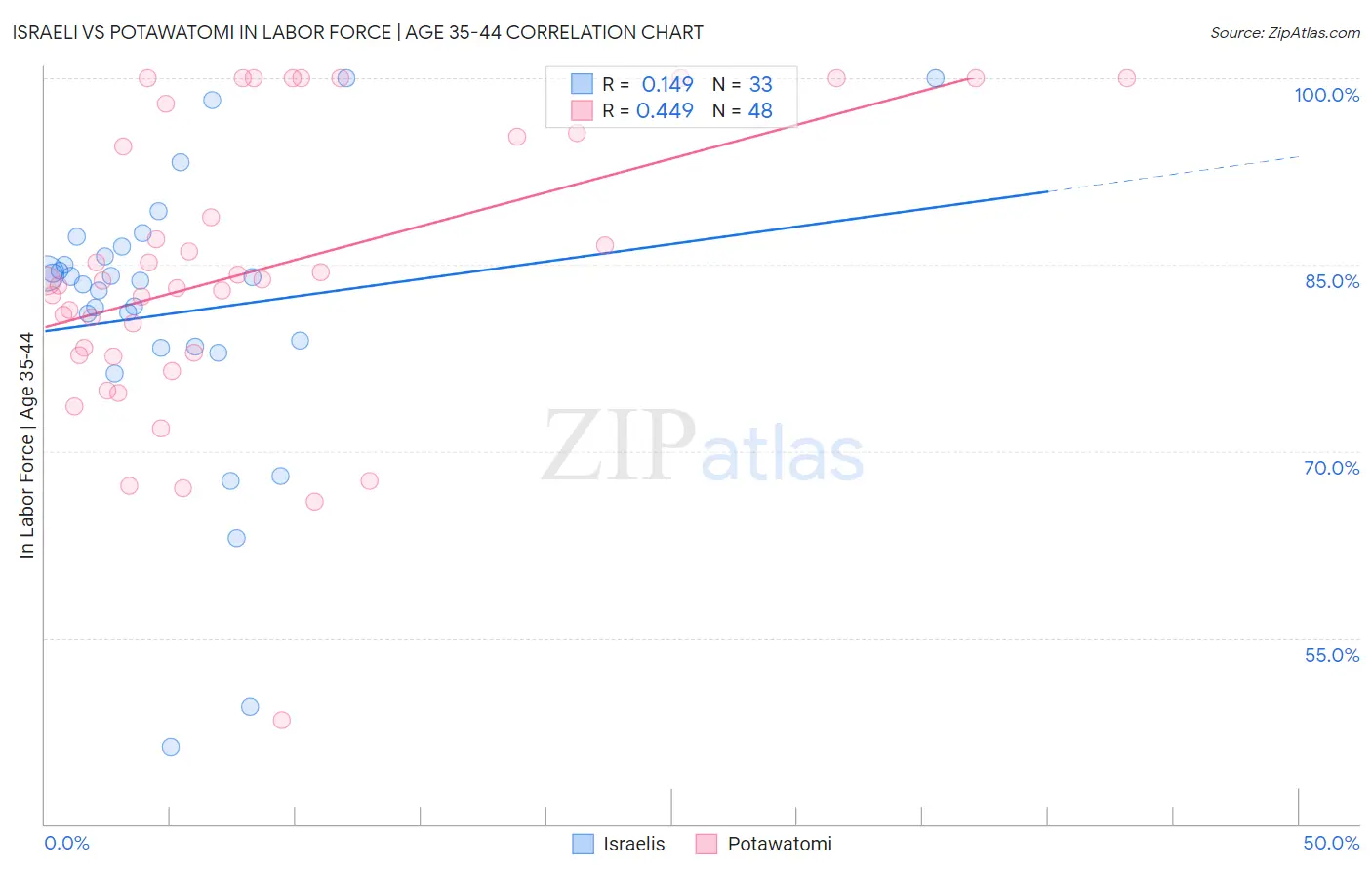 Israeli vs Potawatomi In Labor Force | Age 35-44