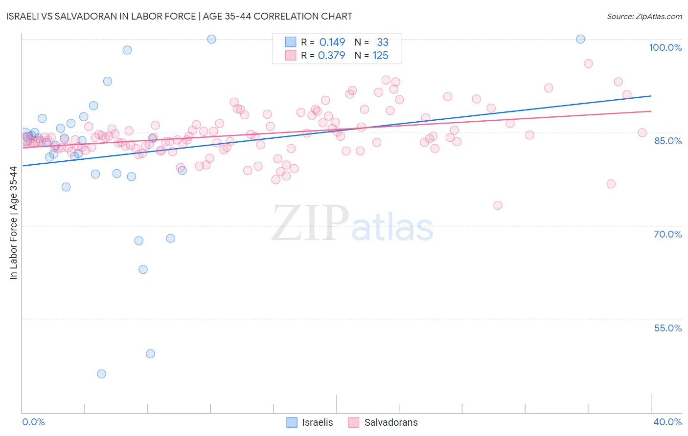 Israeli vs Salvadoran In Labor Force | Age 35-44