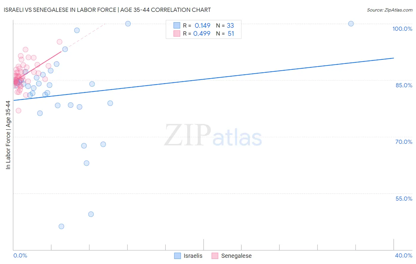 Israeli vs Senegalese In Labor Force | Age 35-44
