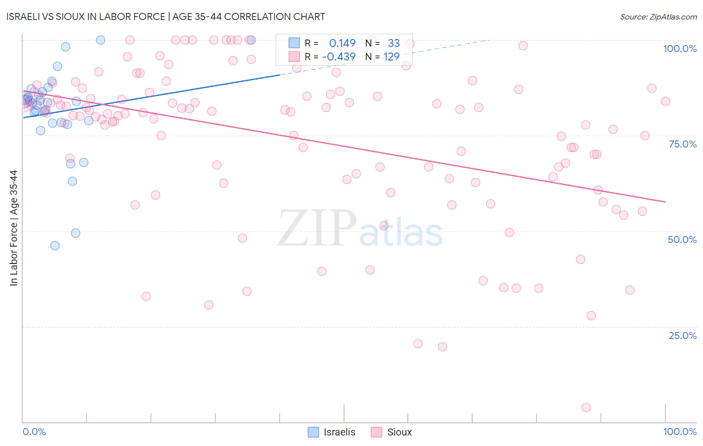 Israeli vs Sioux In Labor Force | Age 35-44