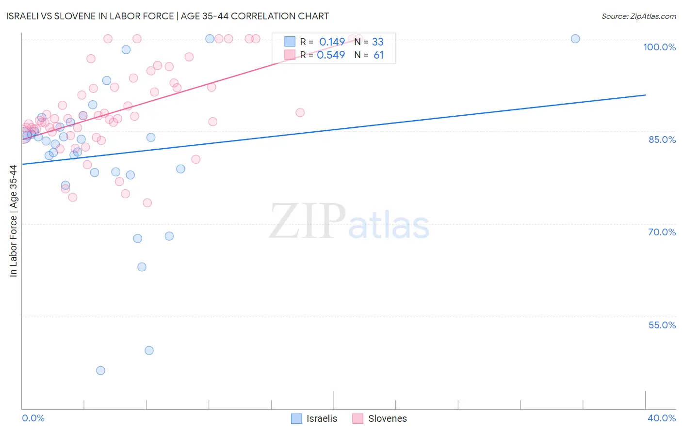 Israeli vs Slovene In Labor Force | Age 35-44