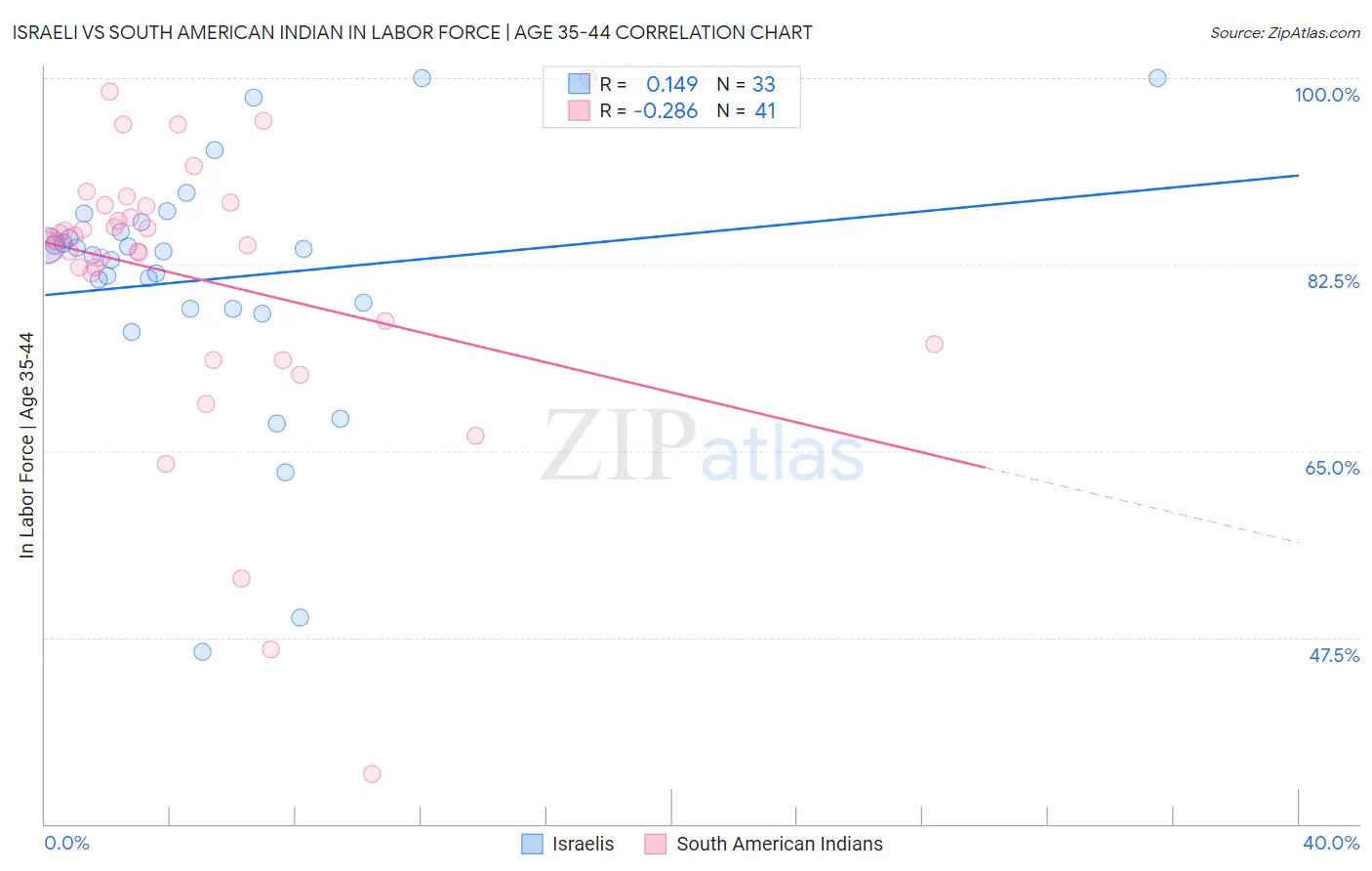 Israeli vs South American Indian In Labor Force | Age 35-44