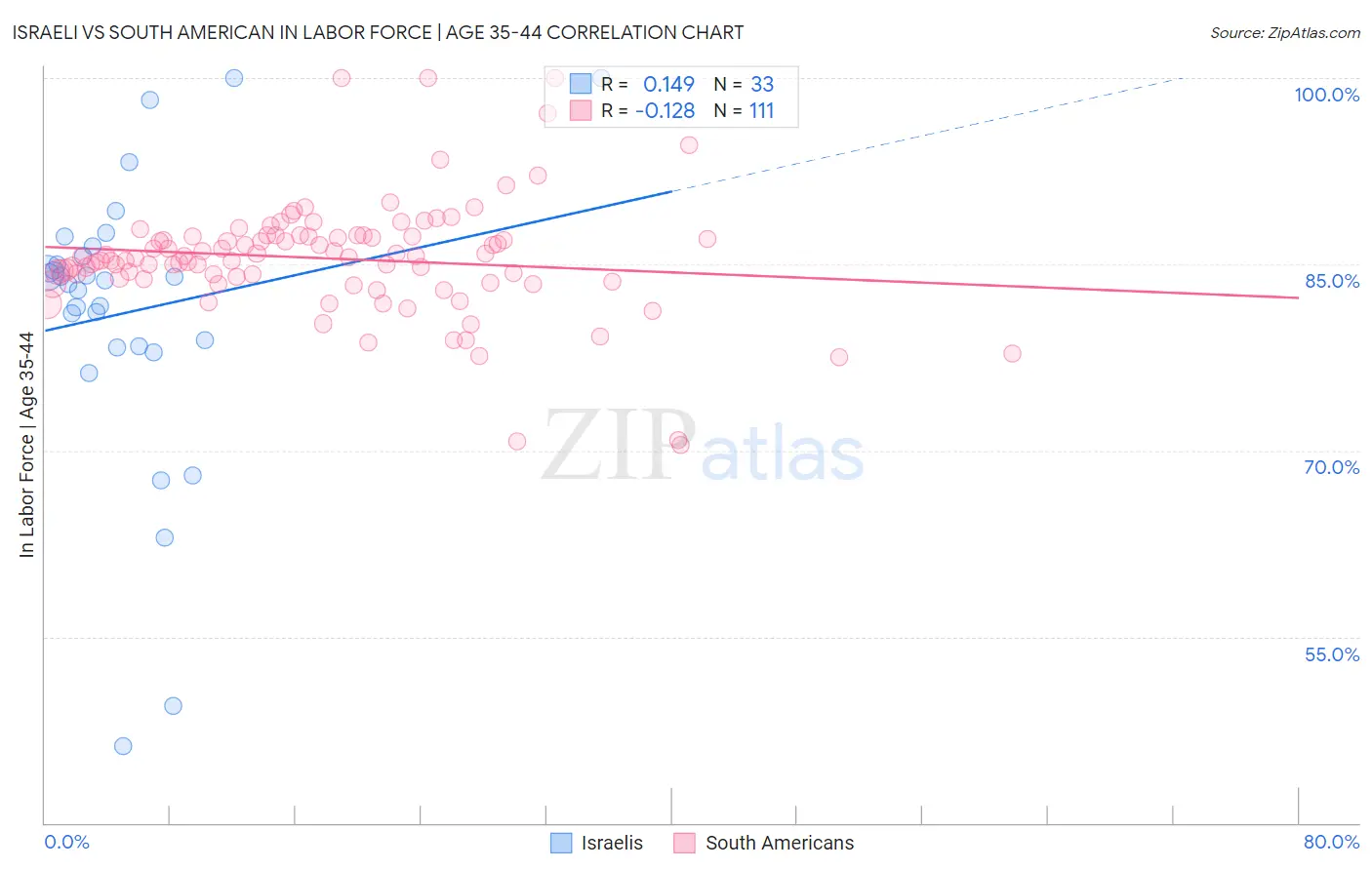 Israeli vs South American In Labor Force | Age 35-44