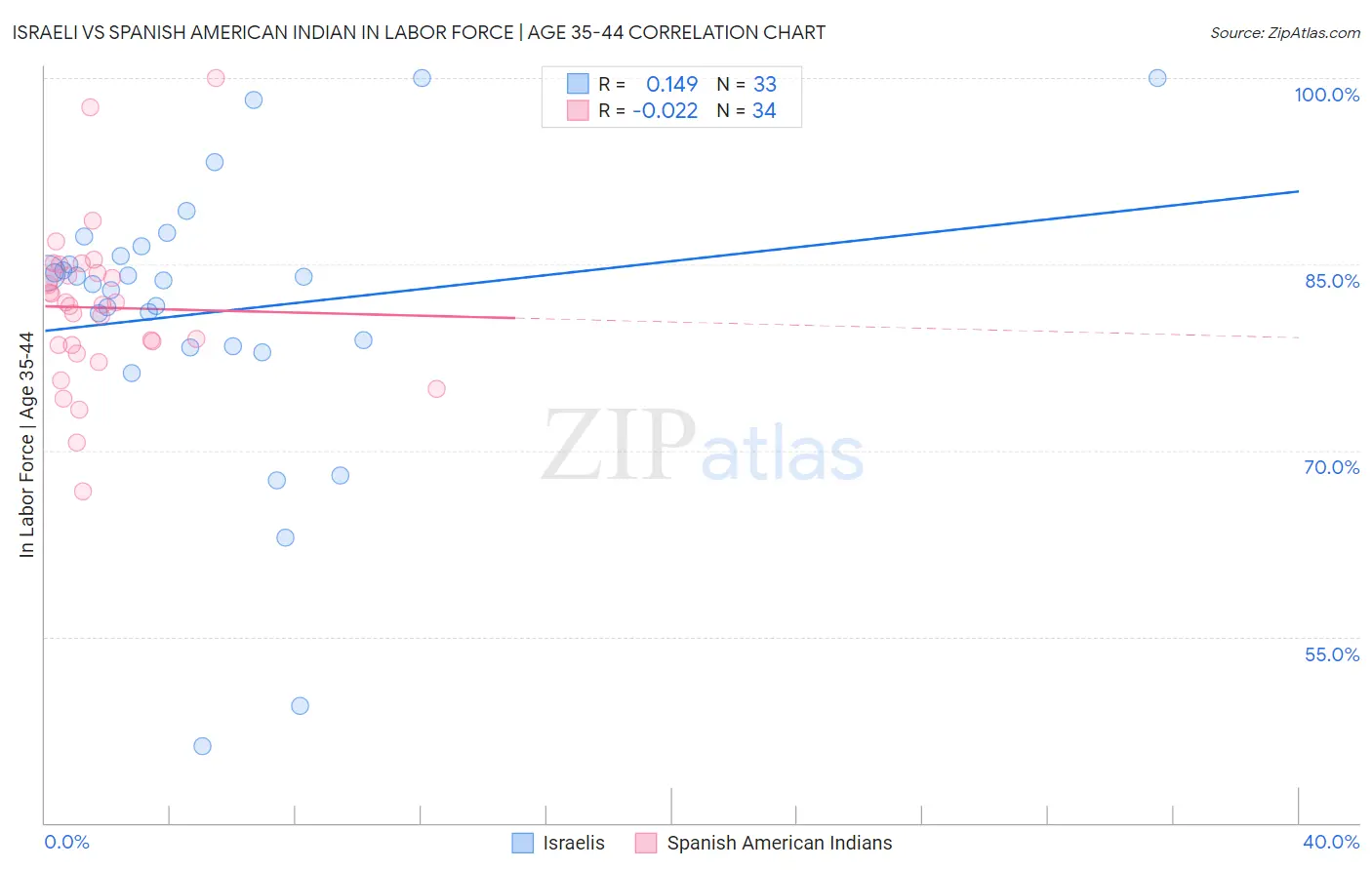 Israeli vs Spanish American Indian In Labor Force | Age 35-44