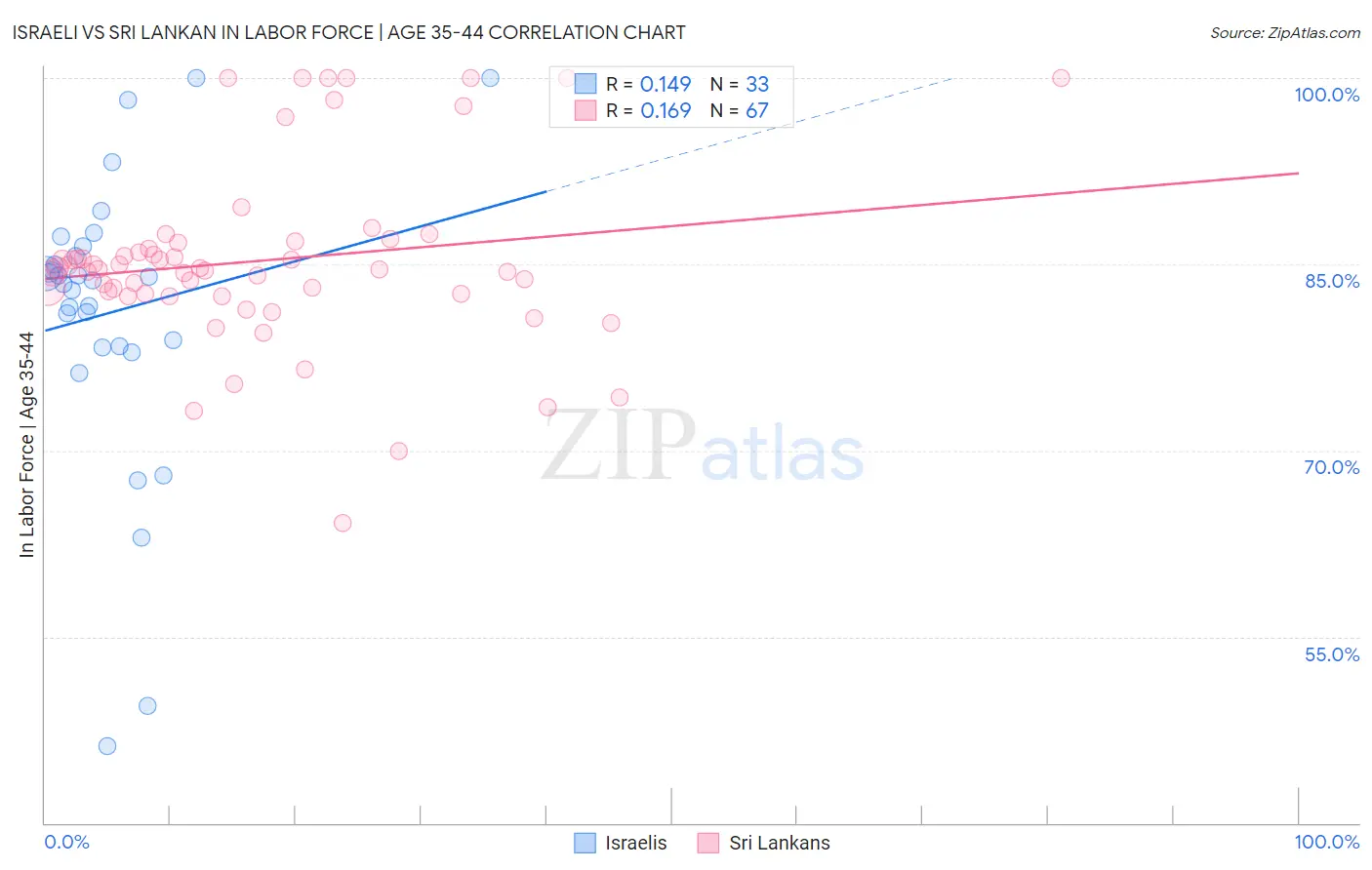 Israeli vs Sri Lankan In Labor Force | Age 35-44