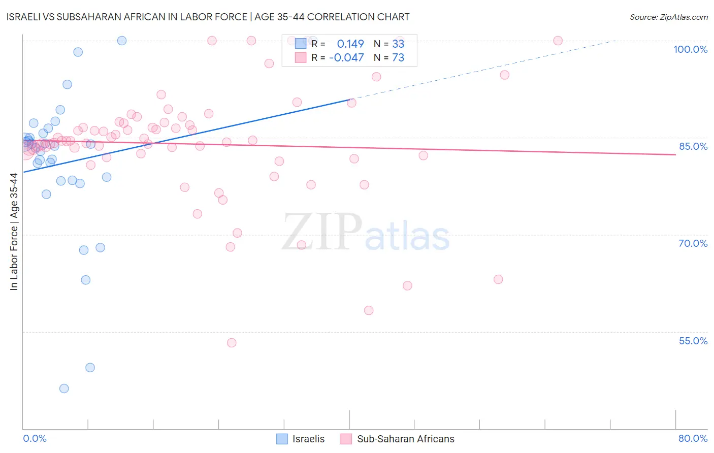 Israeli vs Subsaharan African In Labor Force | Age 35-44