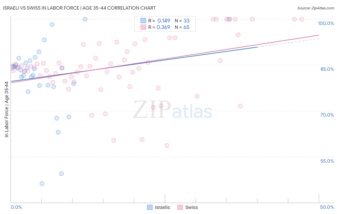 Israeli vs Swiss In Labor Force | Age 35-44