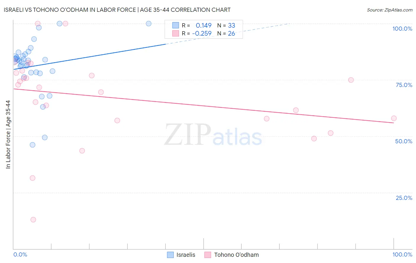 Israeli vs Tohono O'odham In Labor Force | Age 35-44