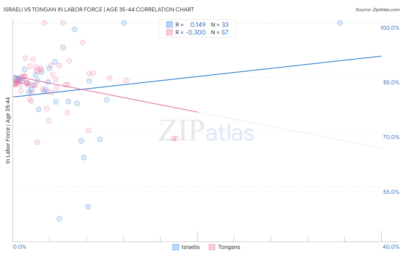 Israeli vs Tongan In Labor Force | Age 35-44
