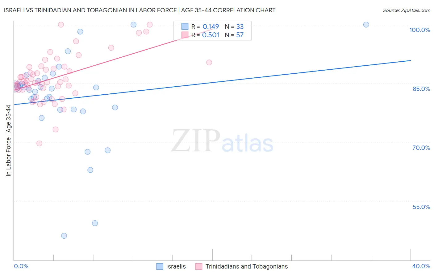 Israeli vs Trinidadian and Tobagonian In Labor Force | Age 35-44