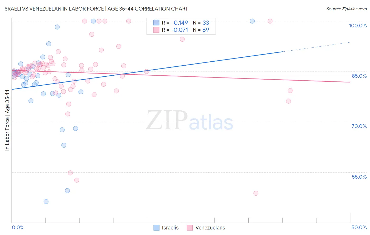 Israeli vs Venezuelan In Labor Force | Age 35-44