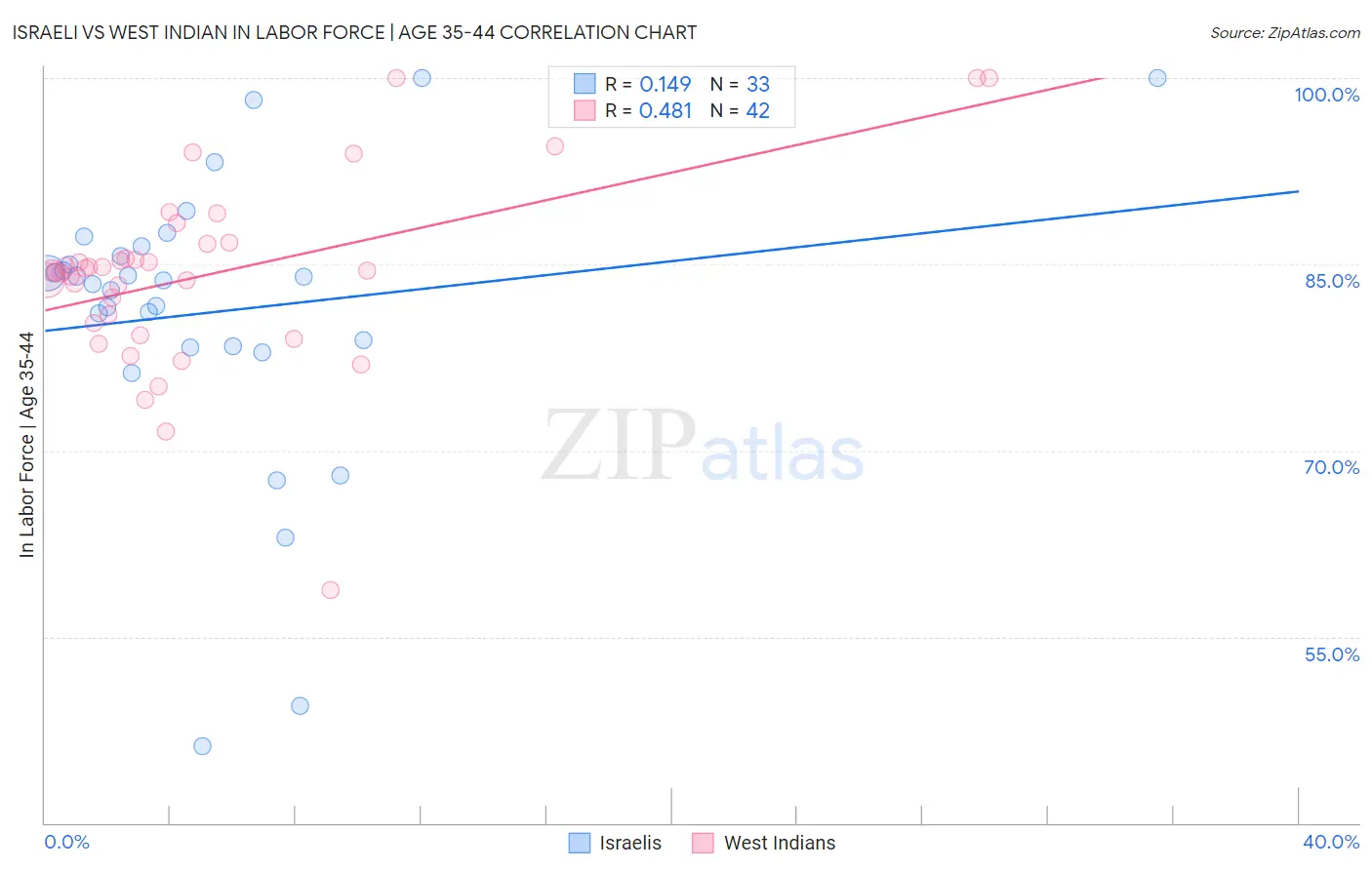 Israeli vs West Indian In Labor Force | Age 35-44