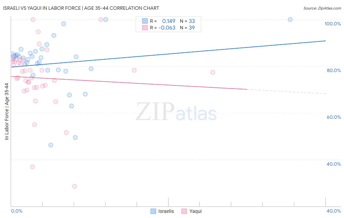 Israeli vs Yaqui In Labor Force | Age 35-44