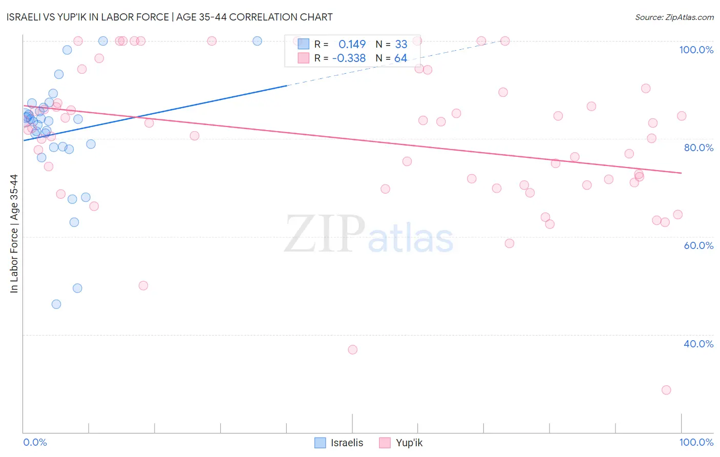Israeli vs Yup'ik In Labor Force | Age 35-44