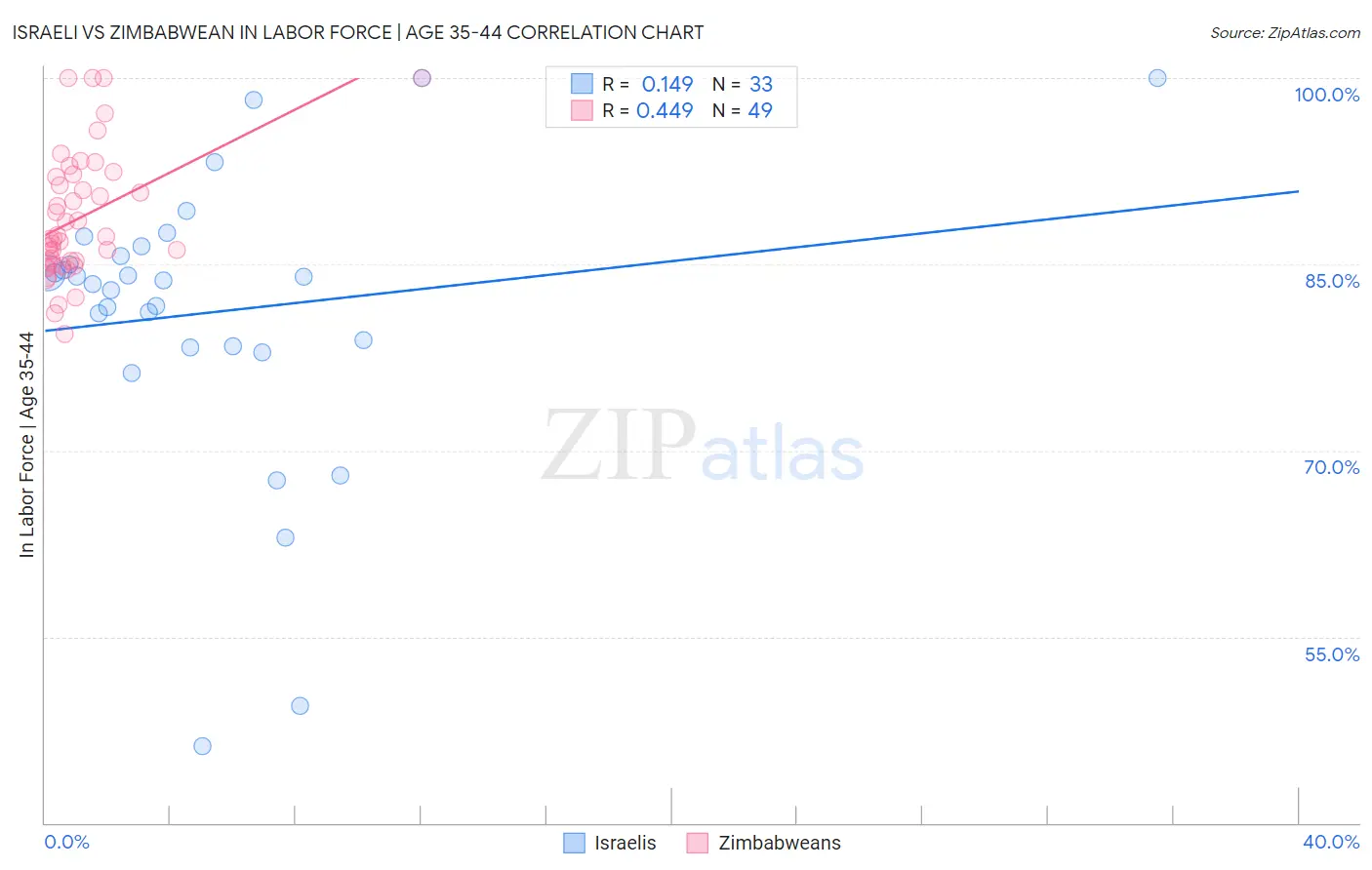 Israeli vs Zimbabwean In Labor Force | Age 35-44