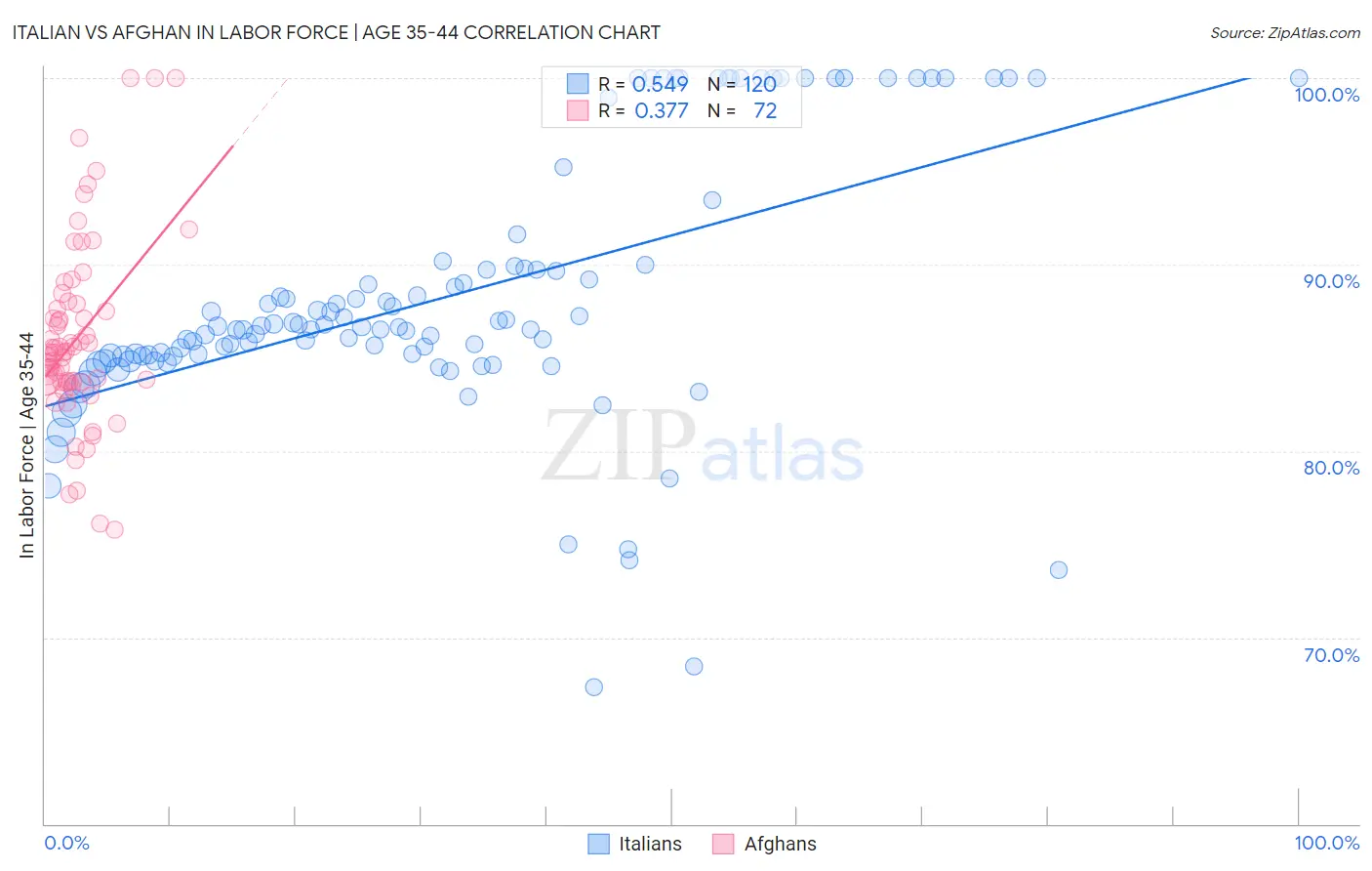 Italian vs Afghan In Labor Force | Age 35-44