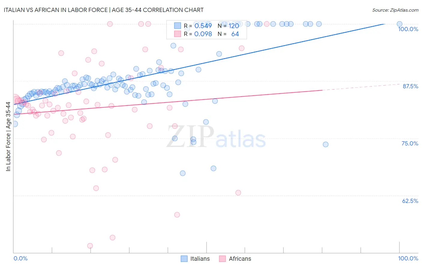 Italian vs African In Labor Force | Age 35-44