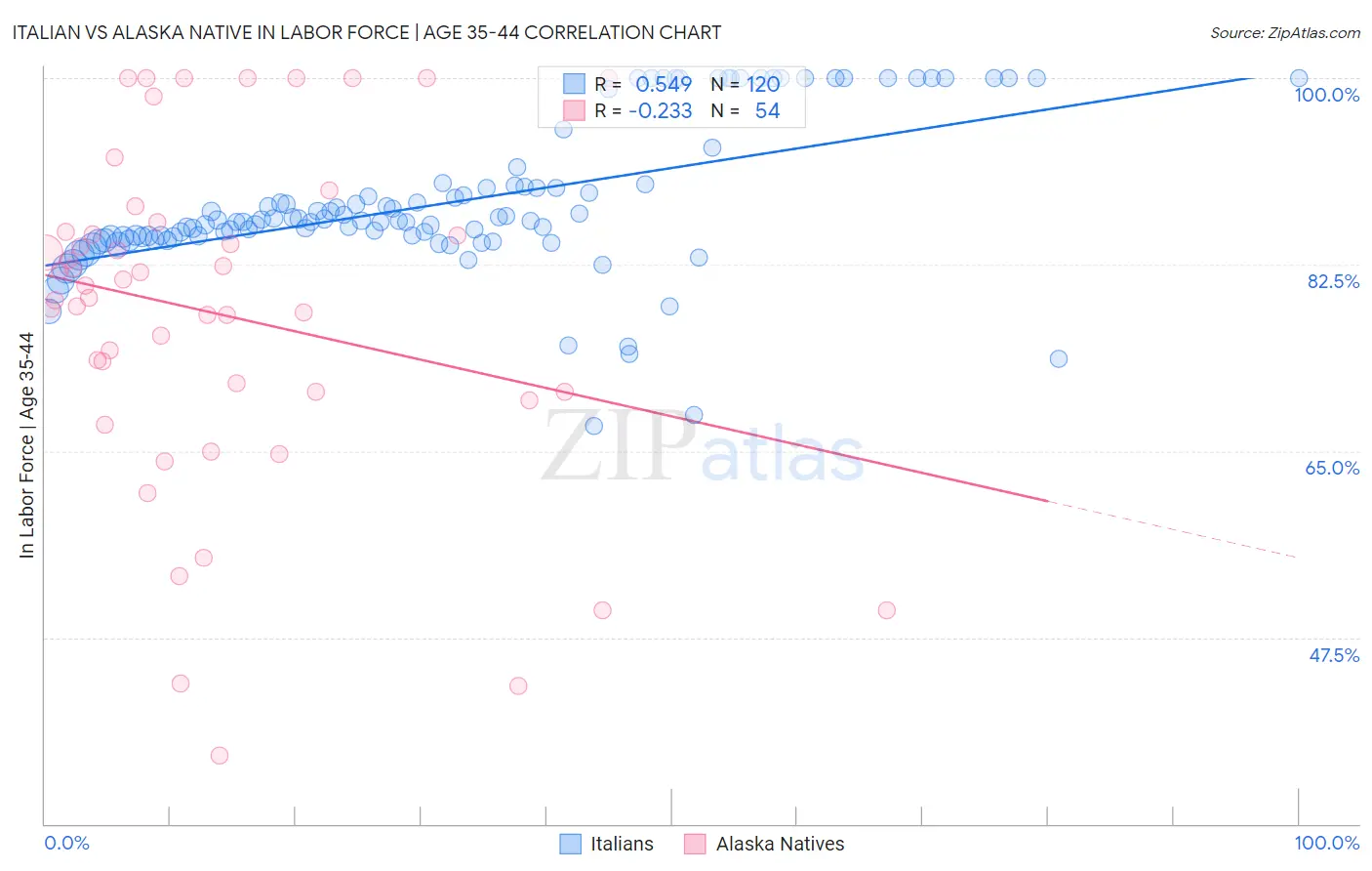 Italian vs Alaska Native In Labor Force | Age 35-44