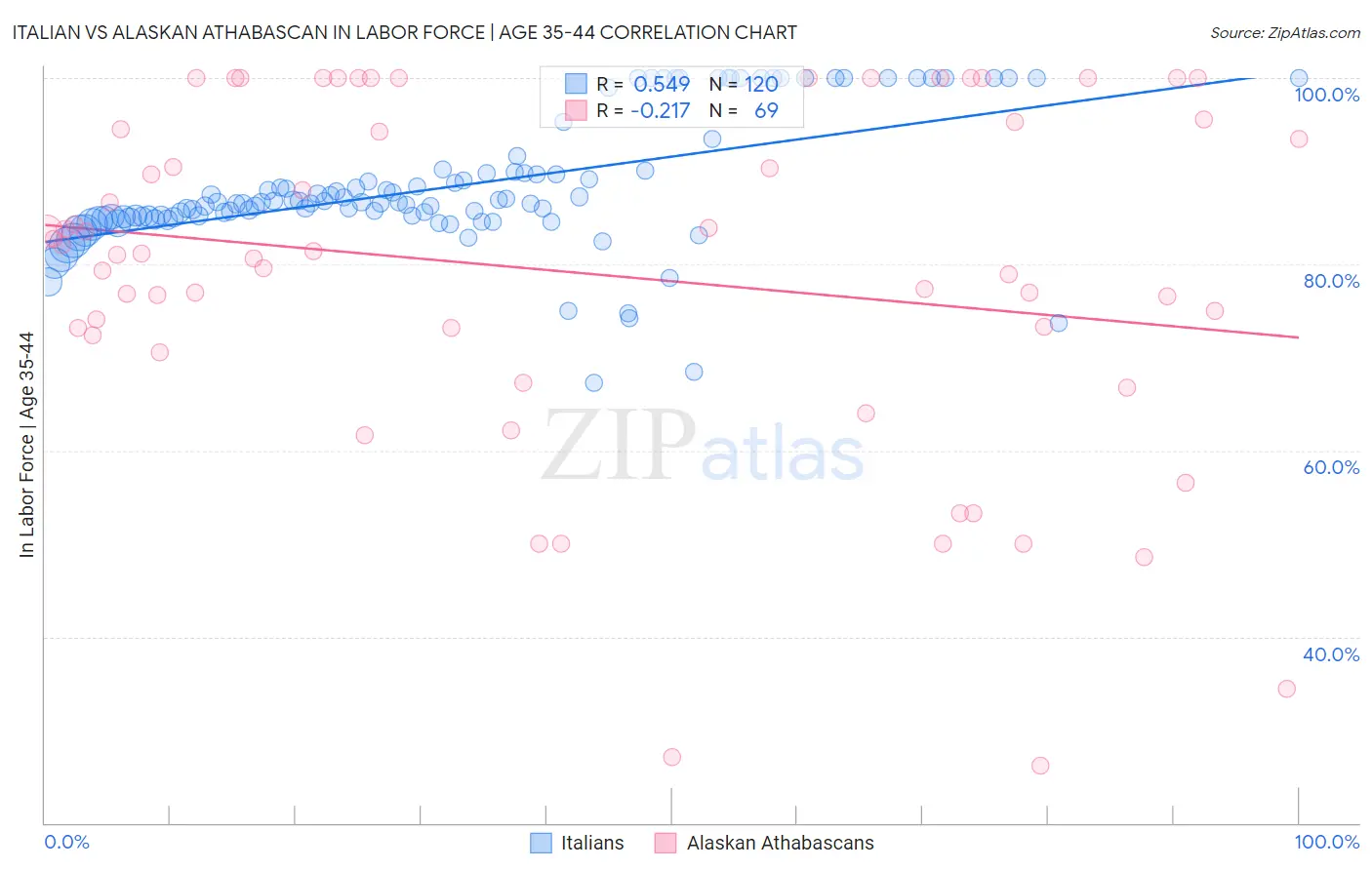 Italian vs Alaskan Athabascan In Labor Force | Age 35-44