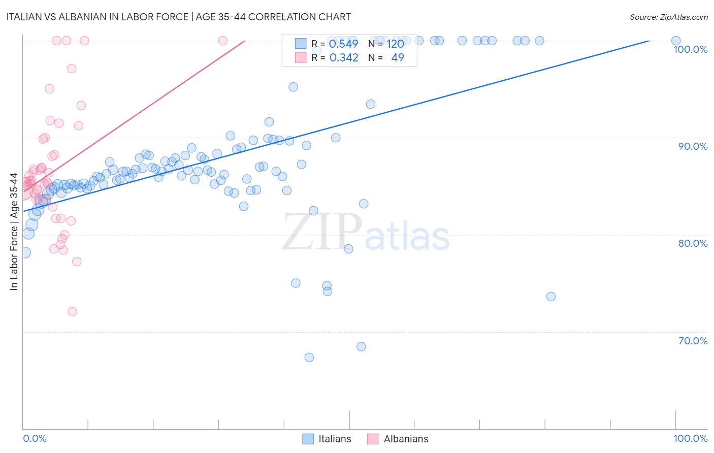 Italian vs Albanian In Labor Force | Age 35-44