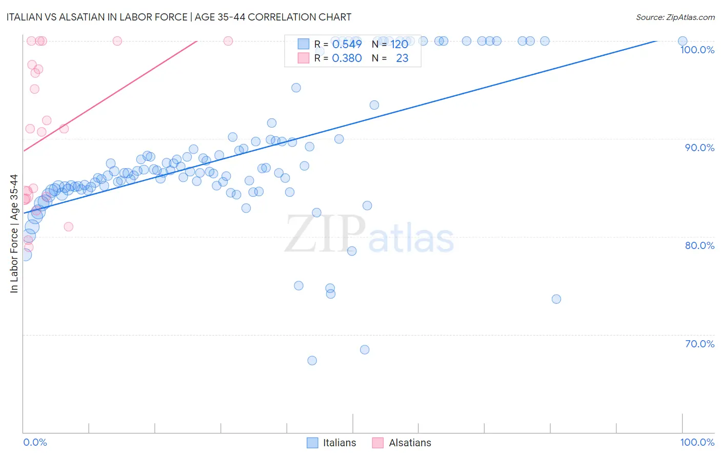 Italian vs Alsatian In Labor Force | Age 35-44