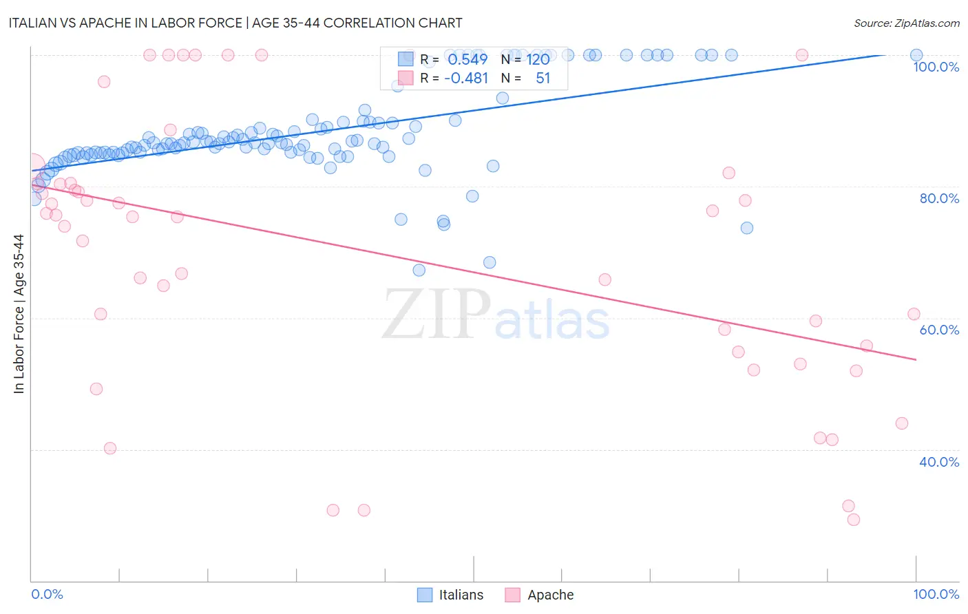 Italian vs Apache In Labor Force | Age 35-44