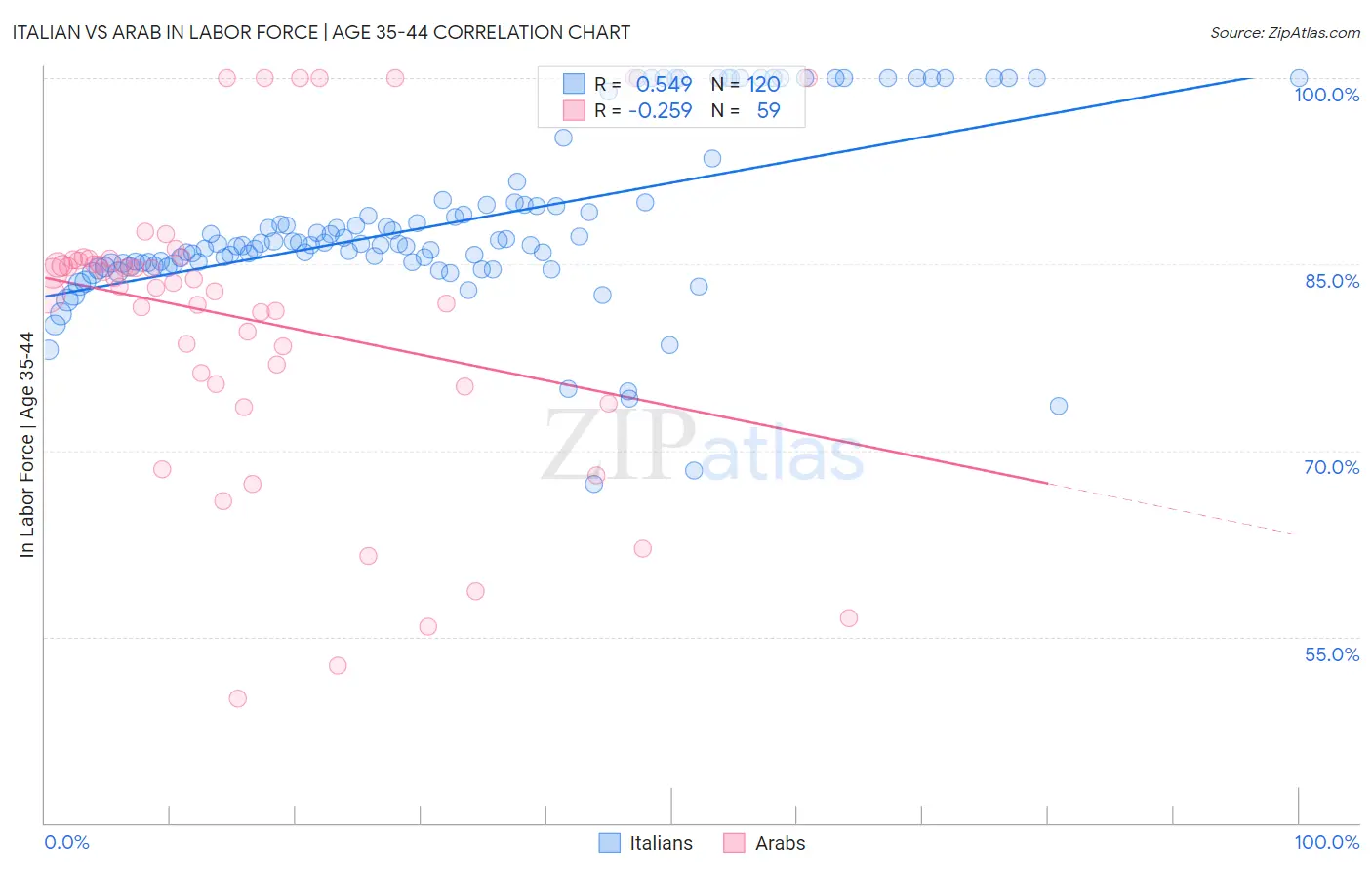 Italian vs Arab In Labor Force | Age 35-44