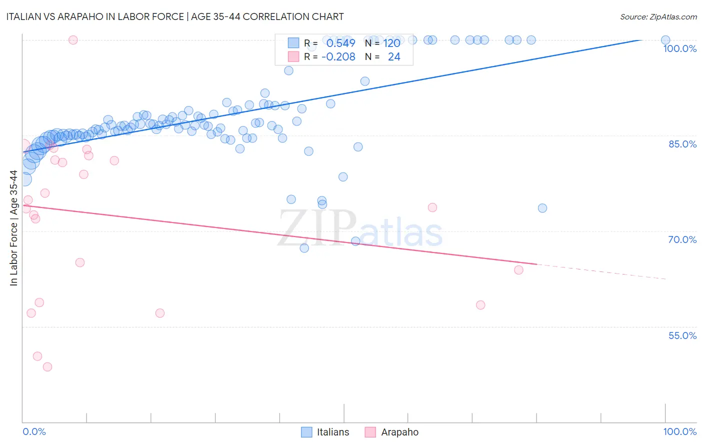 Italian vs Arapaho In Labor Force | Age 35-44