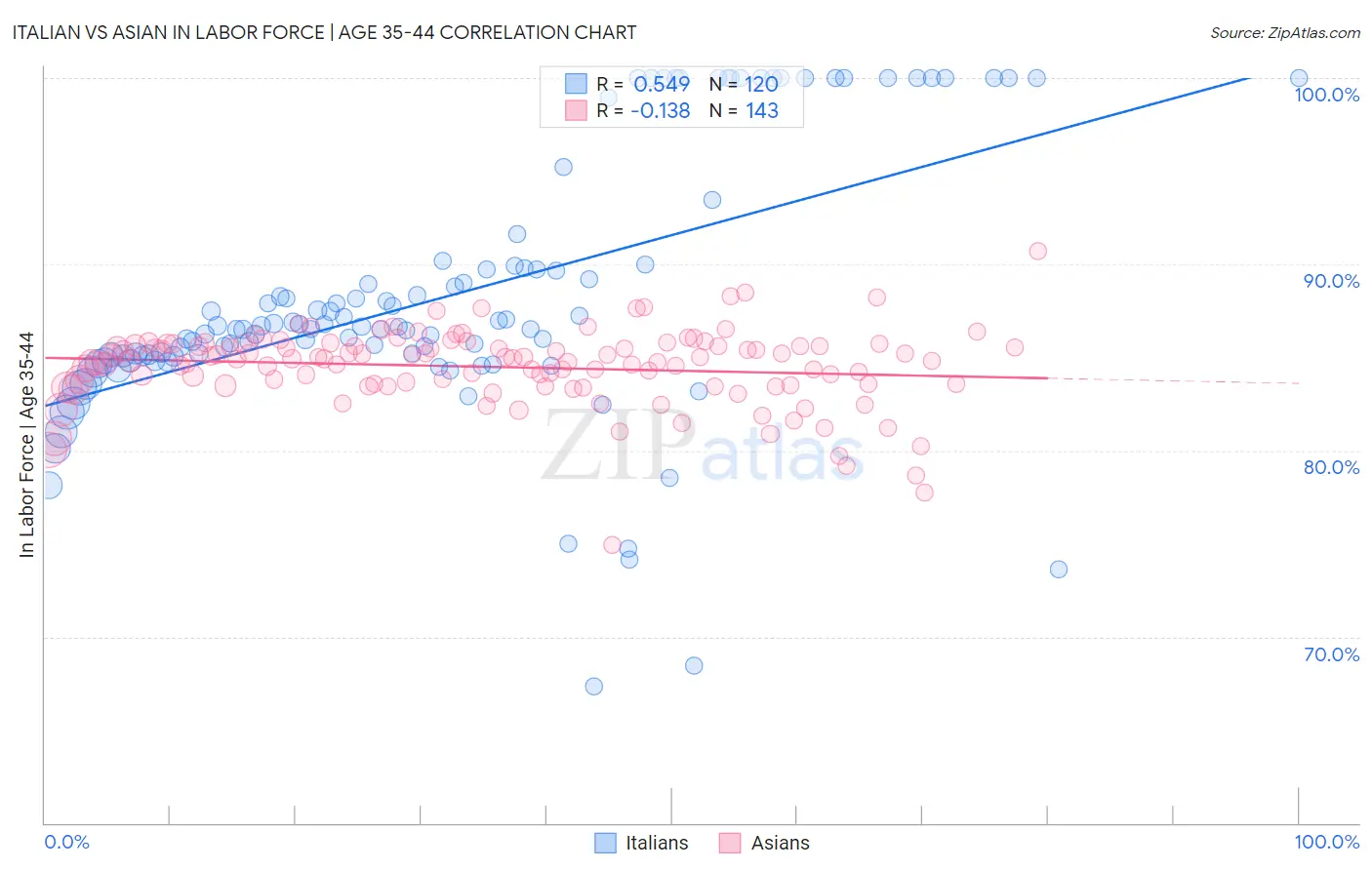 Italian vs Asian In Labor Force | Age 35-44