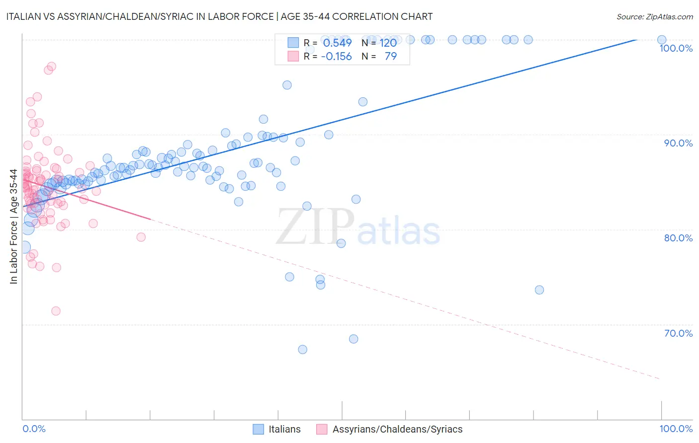 Italian vs Assyrian/Chaldean/Syriac In Labor Force | Age 35-44
