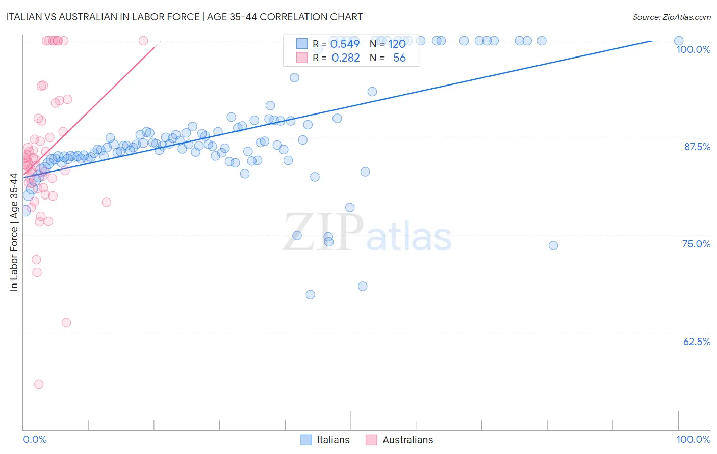 Italian vs Australian In Labor Force | Age 35-44