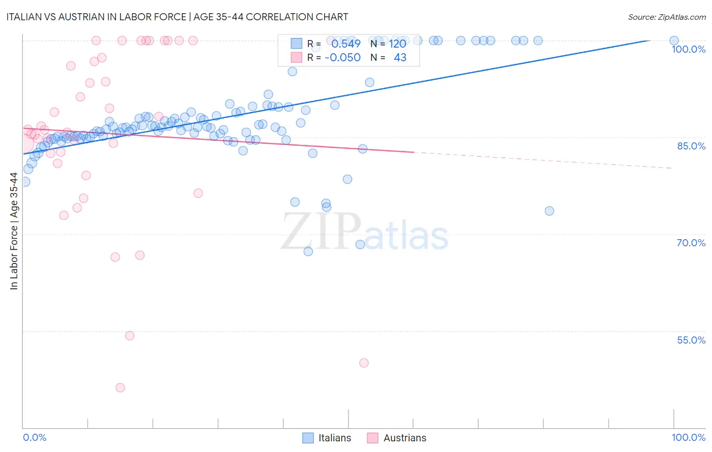 Italian vs Austrian In Labor Force | Age 35-44