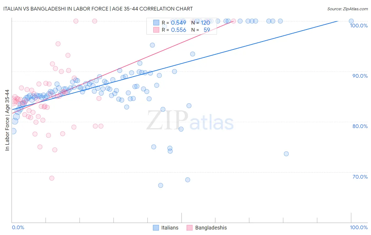 Italian vs Bangladeshi In Labor Force | Age 35-44