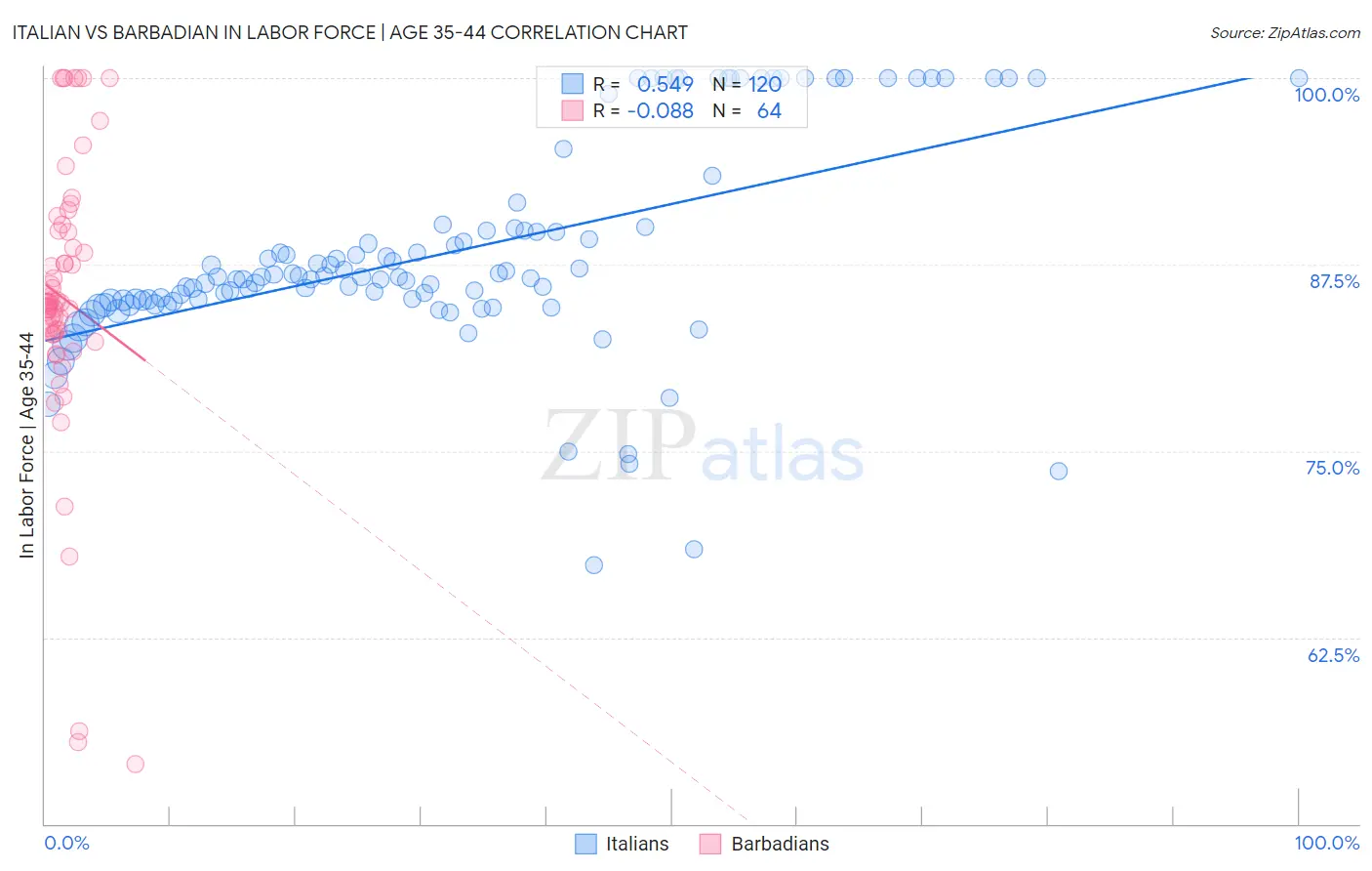 Italian vs Barbadian In Labor Force | Age 35-44