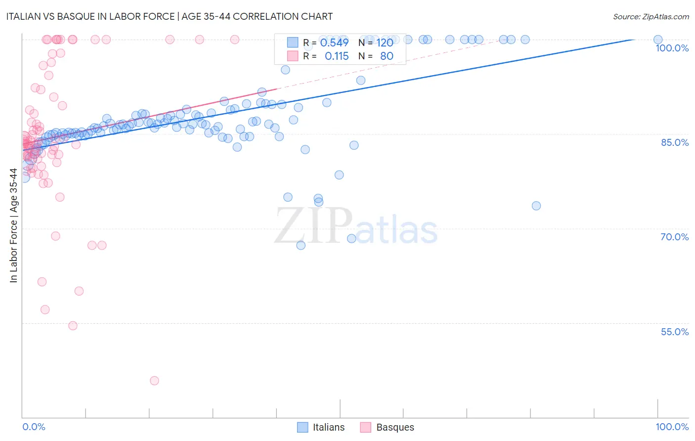 Italian vs Basque In Labor Force | Age 35-44