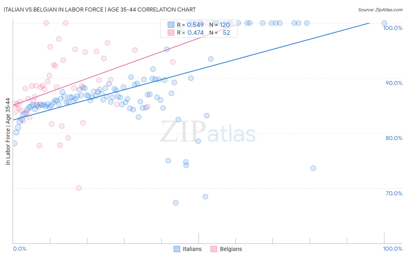 Italian vs Belgian In Labor Force | Age 35-44