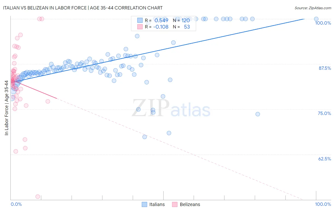 Italian vs Belizean In Labor Force | Age 35-44