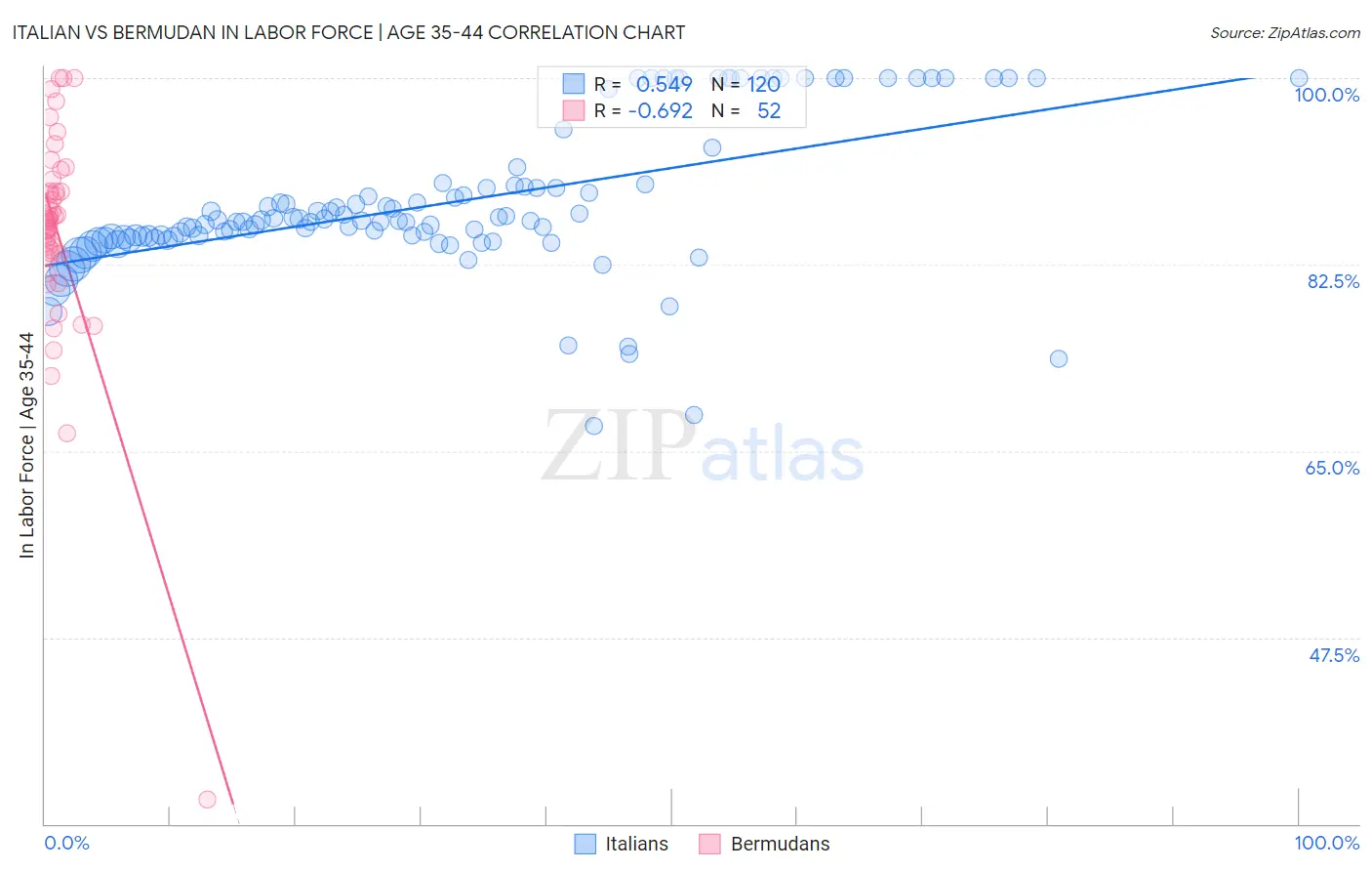 Italian vs Bermudan In Labor Force | Age 35-44